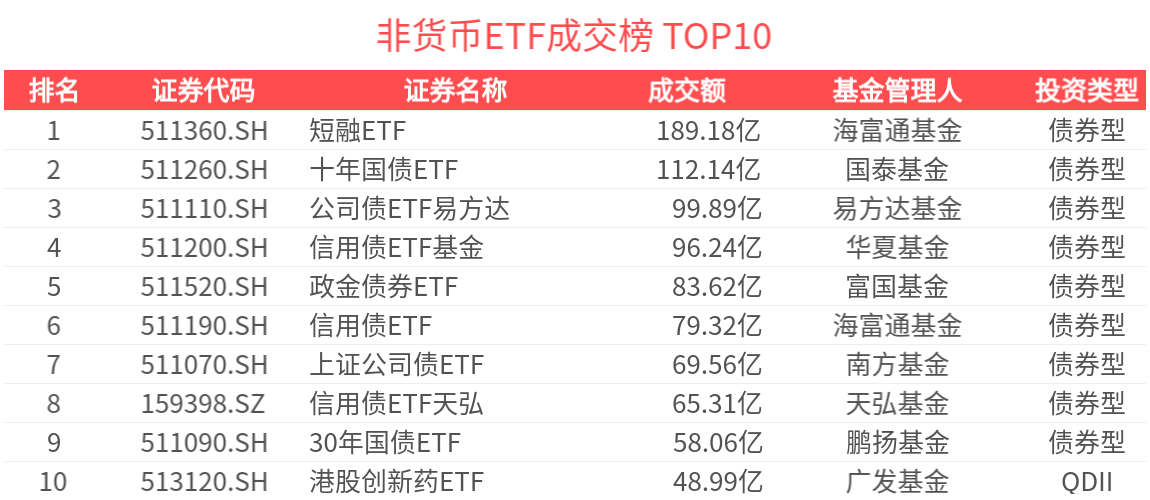 ETF热门榜：债券型相关ETF成交额居前，标普消费ETF(159529.SZ)交易活跃-20250620