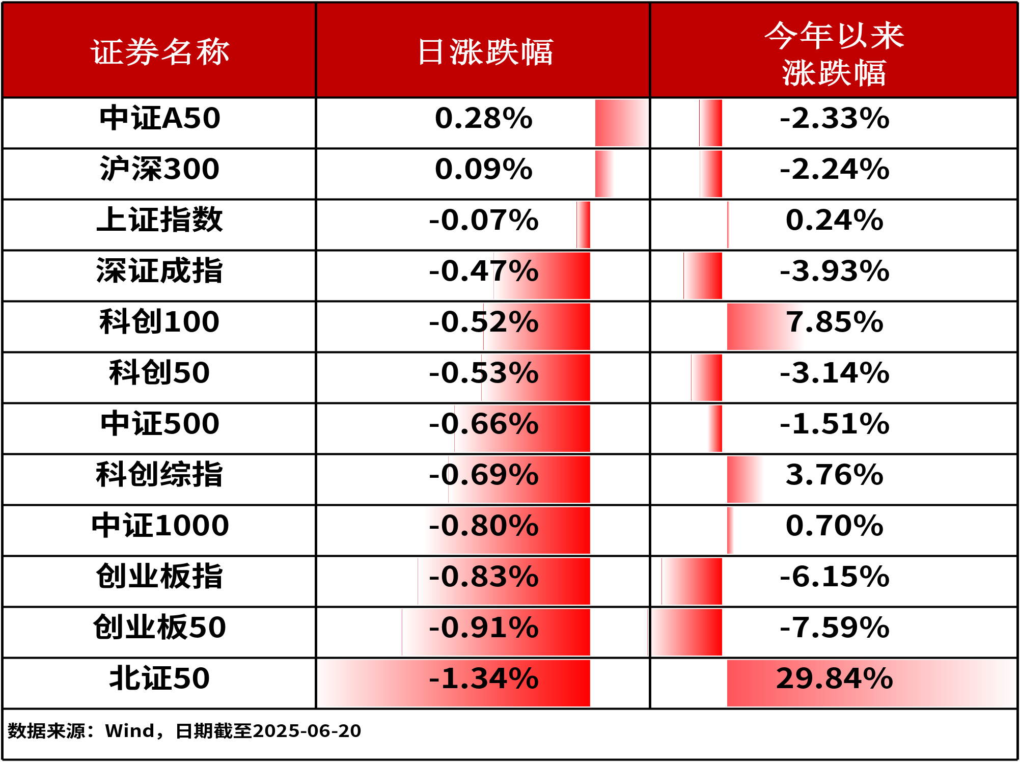 ETF复盘0620-A股缩量盘整，证券ETF龙头（159993）连续4天获资金逆市流入