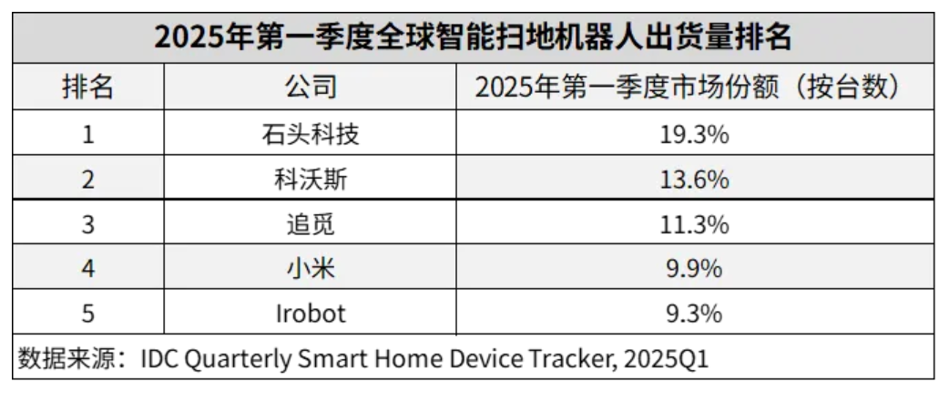 石头科技发布“618”战报：荣获全周期霸榜第一