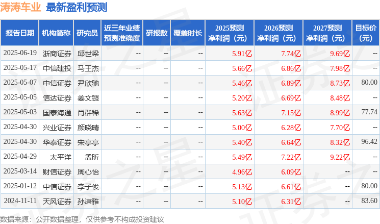 涛涛车业：6月20日接受机构调研，包括知名机构星石投资，聚鸣投资，趣时资产的多家机构参与