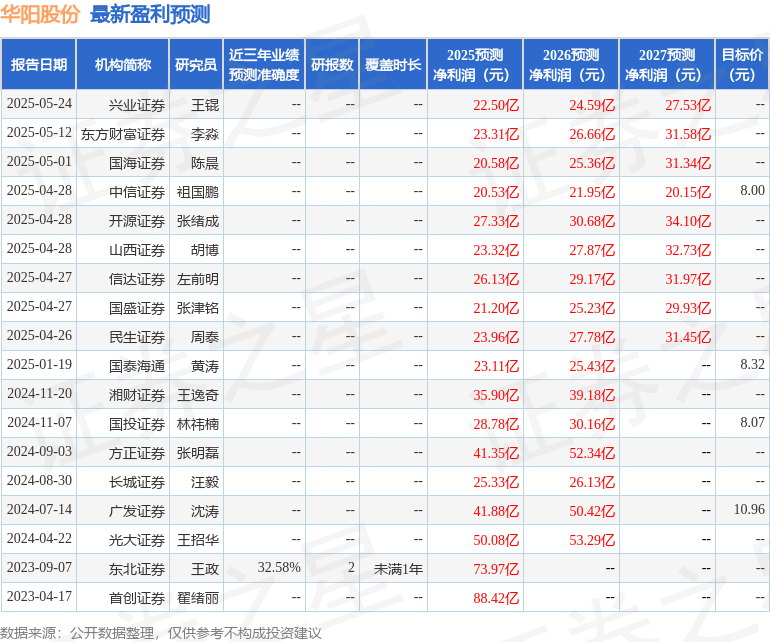 民生证券：给予华阳股份买入评级