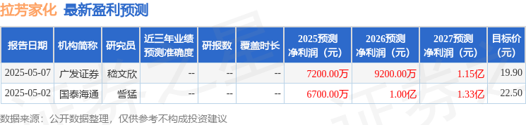 辉立证券：首次覆盖拉芳家化给予中性评级，目标价24.65元