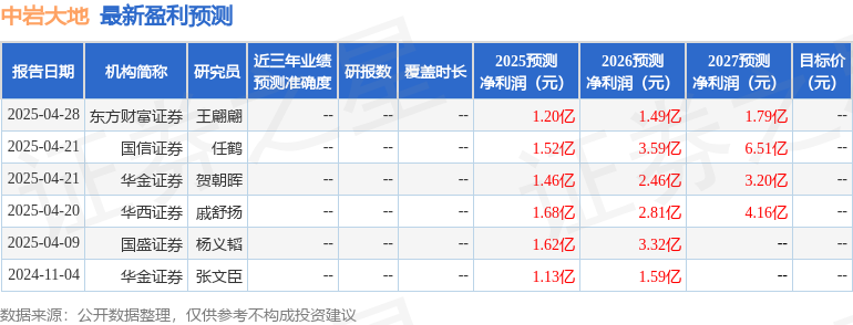 天风证券：首次覆盖中岩大地给予买入评级，目标价50.8元
