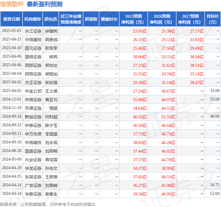 海通国际：下调宝信软件目标价至33.64元，给予增持评级