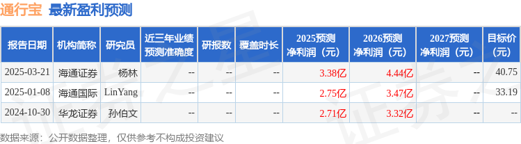 海通国际：下调通行宝目标价至27.83元，给予增持评级