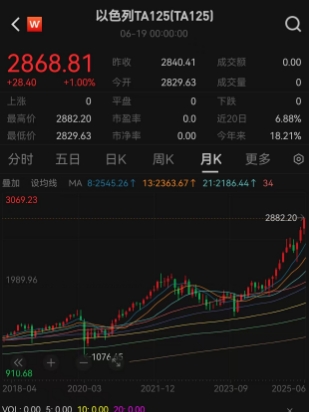 美国下场打击伊朗核设施，以色列股市开盘上涨1%，创下历史新高！埃及股票指数下跌1.5%