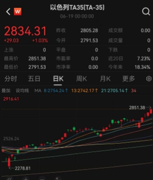 时隔46年美国首次轰炸伊朗！伊朗三处核设施被炸，国际大类资产走势大相径庭，中东股市却集体大涨，国际加密货币则集体暴跌，以太坊跌近7%