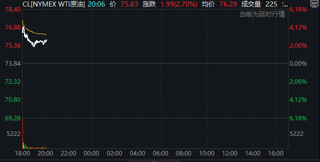 飙升！国际油价开盘一度涨超6%，双重冲击：美军空袭伊朗核设施+伊朗议会考虑关闭霍尔木兹海峡