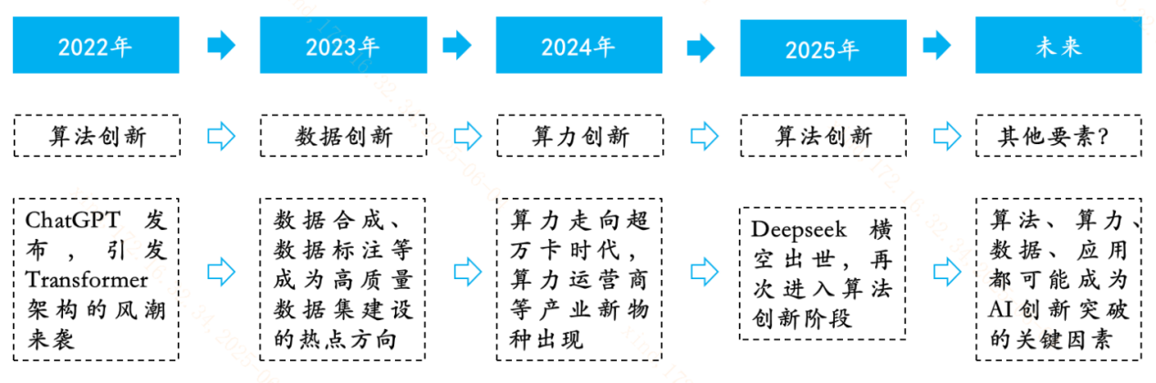 算力、算法、数据、应用……谁是AI创新下一个“爆点”？