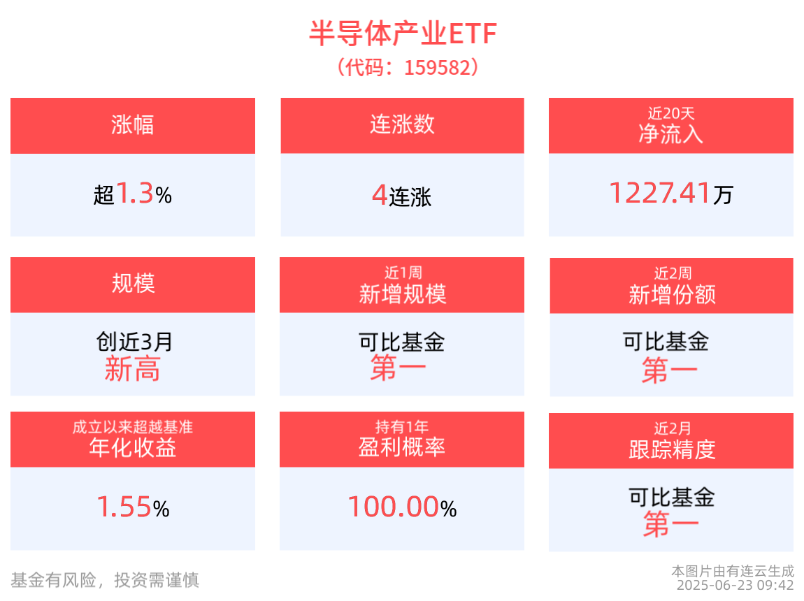 国产替代有望加速推进，半导体产业ETF(159582)强势拉升涨1.32%，拓荆科技领涨
