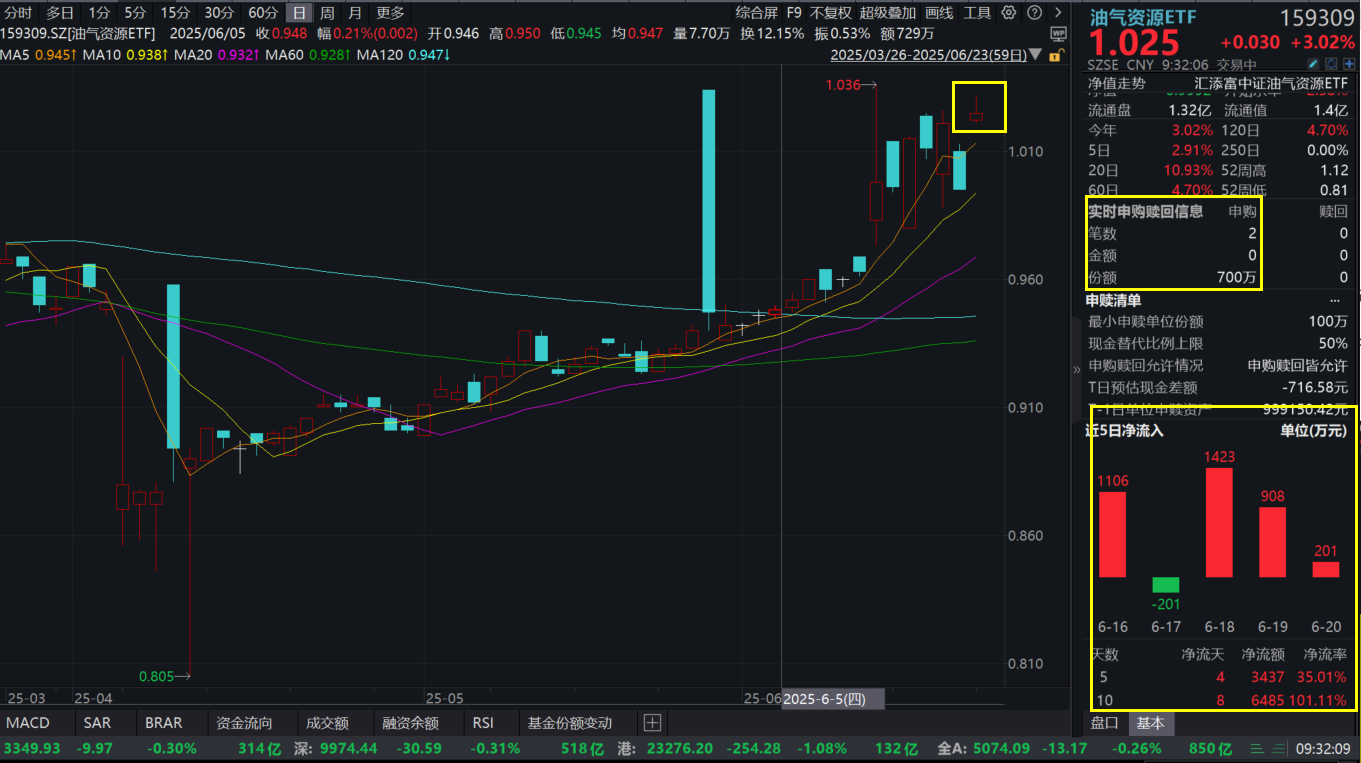 中东紧张局势加剧，油价狂飙！油气资源ETF(159309)开盘大涨超3%，地缘扰动下，油价或飙升至110美元？高盛火线点评！
