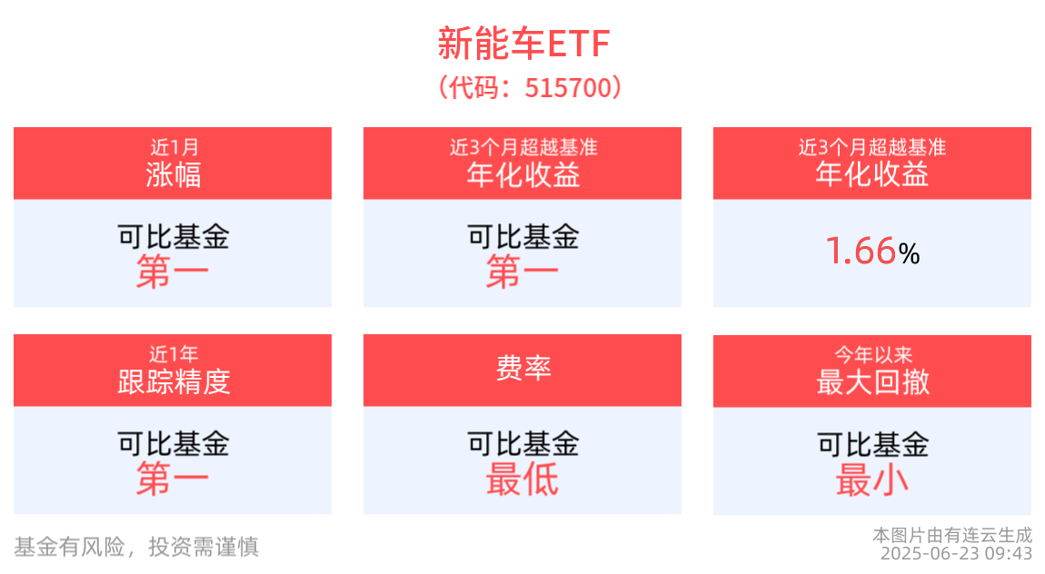 特斯拉启动Robotaxi试点服务，新能车ETF(515700)红盘向上，光伏ETF基金(516180)份额创近半年新高