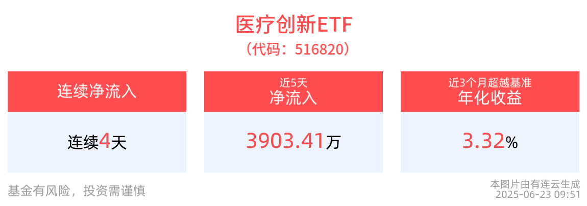 医疗创新ETF(516820)连续4天获资金净流入，合计“吸金”超4000万元，AI医疗迈入技术融合与行业重构的新阶段