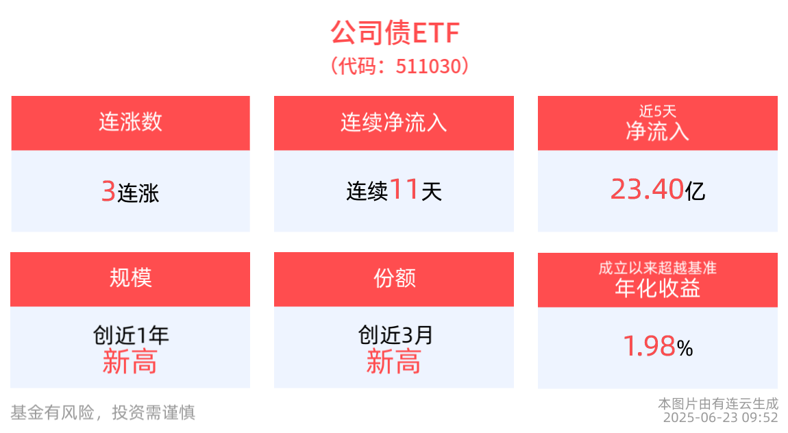 平安债券ETF三剑客集体上涨，公司债ETF(511030)最新规模突破200亿元，国债ETF5至10年(511020)冲击7连涨