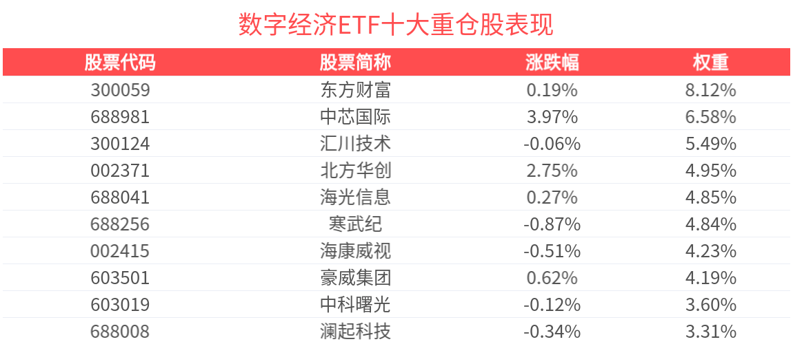 AI+国产替代驱动下半年机遇，数字经济ETF(560800)涨近1%，拓荆科技涨超5%