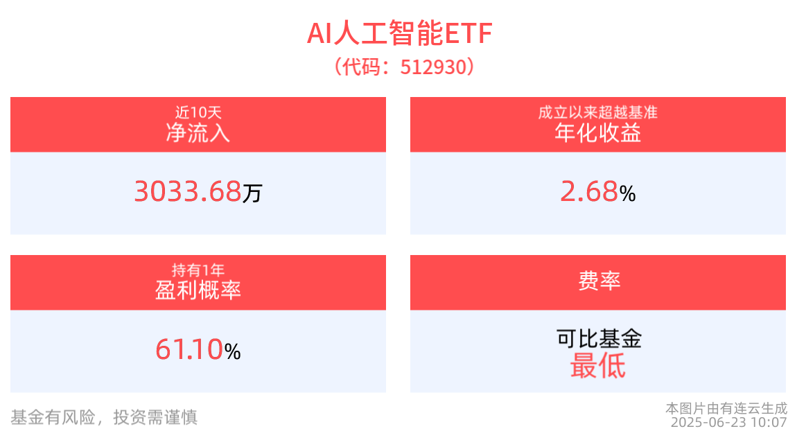 北京推动人工智能和游戏电竞产业结合，AI人工智能ETF(512930)最新单日“吸金”超1000万元，消费电子ETF(561600)盘中飘红