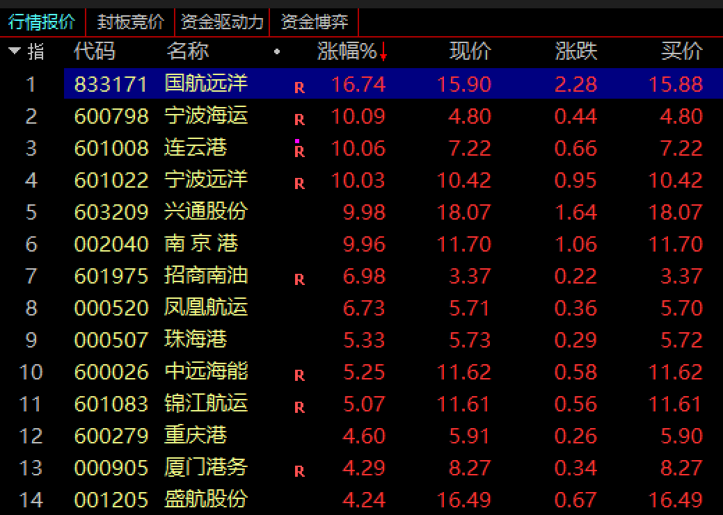 以伊战火蔓延！A股港口航运掀涨停潮，波罗的海原油运价暴涨13%，伊朗威胁关闭霍尔木兹海峡成焦点