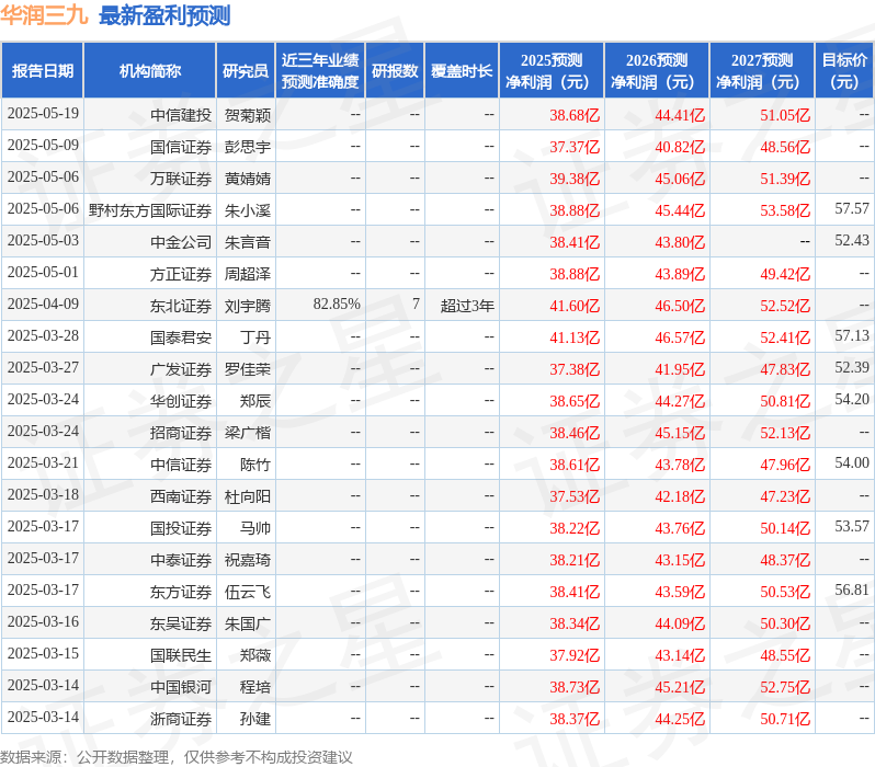 华润三九：6月11日投资者关系活动记录，国联民生、中信建投等多家机构参与