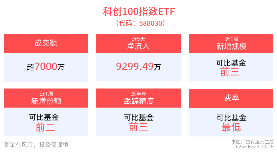 科创板发展建设加快，科创100指数ETF(588030)涨近1%，中科飞测涨超6%