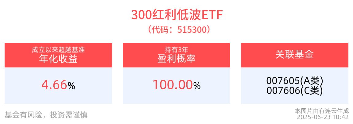 红利资产绝对收益配置价值显著，300红利低波ETF(515300)盘中交投活跃