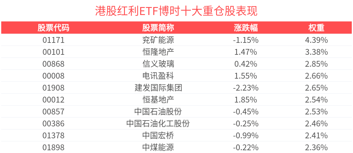 港股红利ETF博时(513690)涨近1%，成交额超7800万元，机构：配置方向维持红利+新赛道