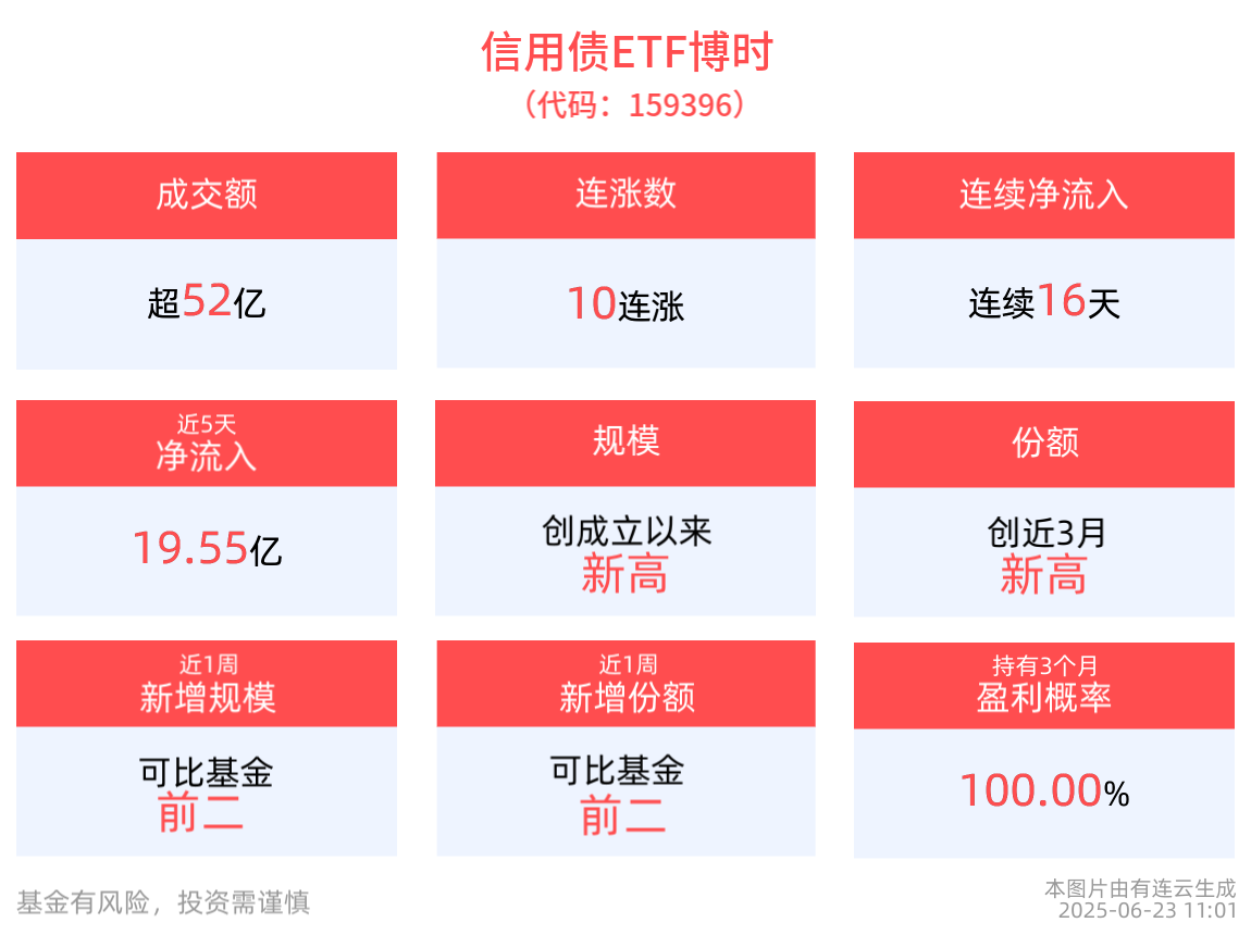 成交额超52亿元，信用债ETF博时(159396)冲击10连涨，近16天获得连续资金净流入