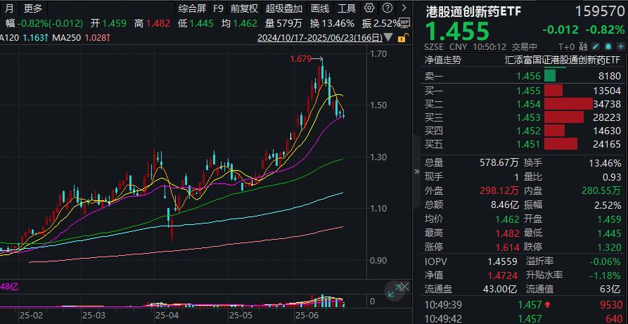 创新药再度回调，港股通创新药ETF(159570)盘中跌近1%，资金回调加仓！创新药回调怎么看？“海外大药”逻辑仍是优选！