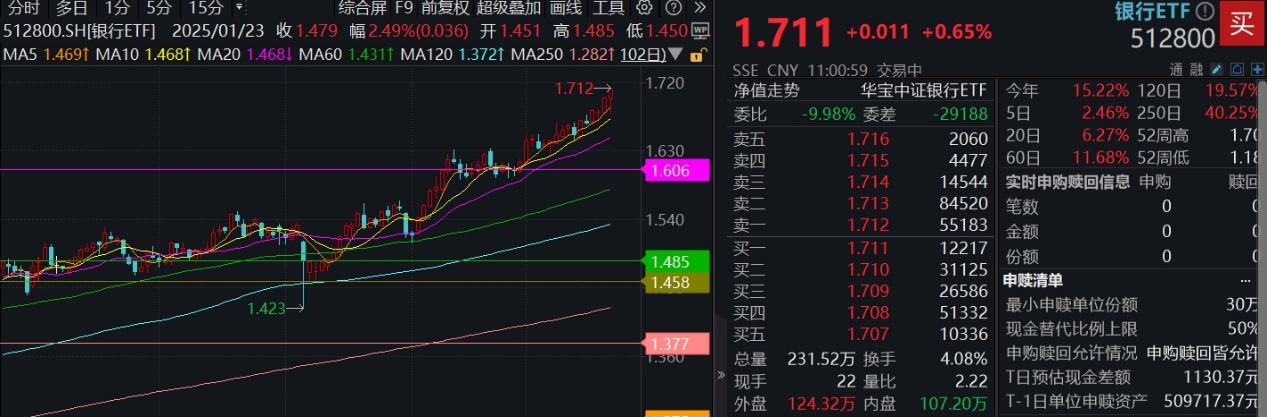 稳步四连阳，银行ETF(512800)又新高！年内累计上涨12.73%，“最牛板块”诞生？