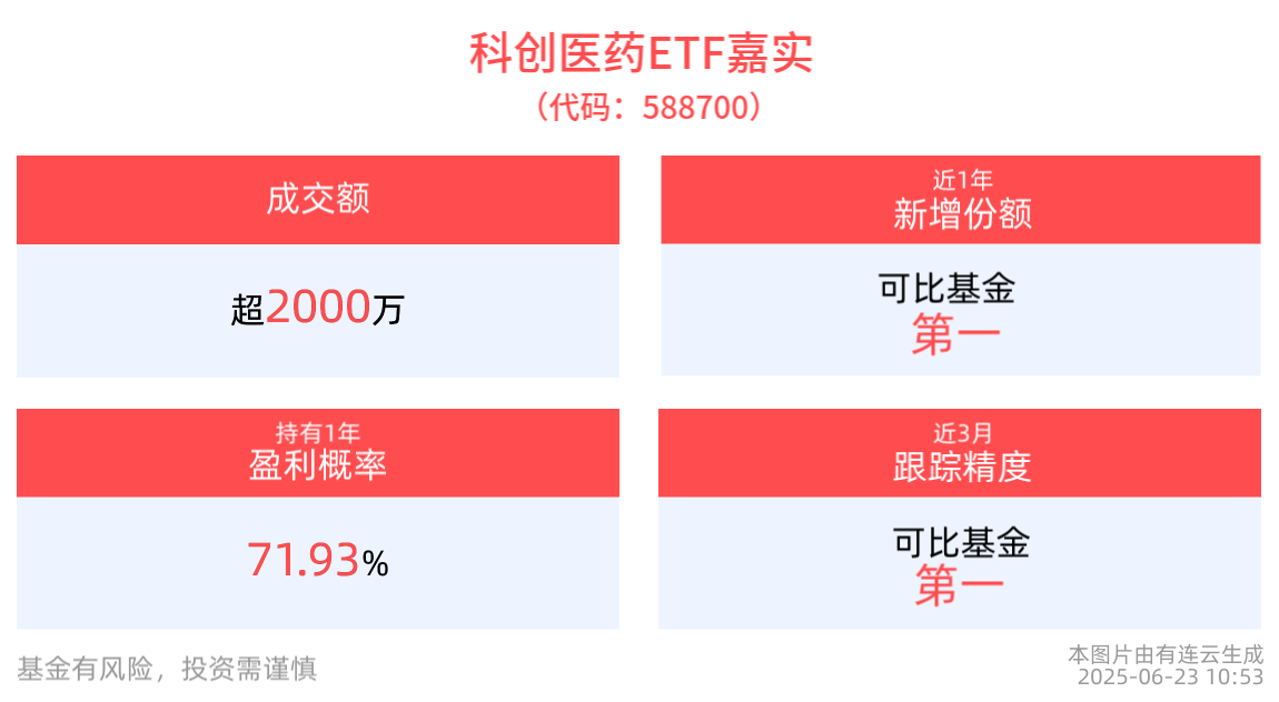 科创医药ETF嘉实(588700)近1年新增份额同类居首！机构：创新药作为医药板块的投资主线不会变化