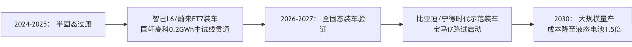 大涨！产业化进程三级跳，固态电池的“破壁”期怎么参与？