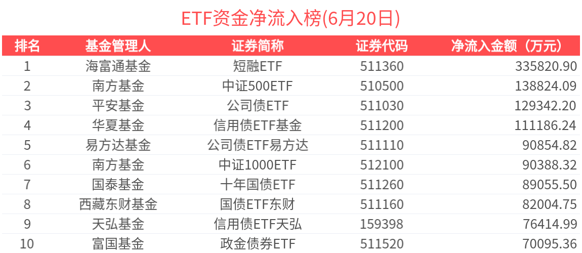 ETF资金榜 | 信用债ETF大成(159395)资金加速流入，短融ETF(511360)单日“吸金”33亿元-20250620