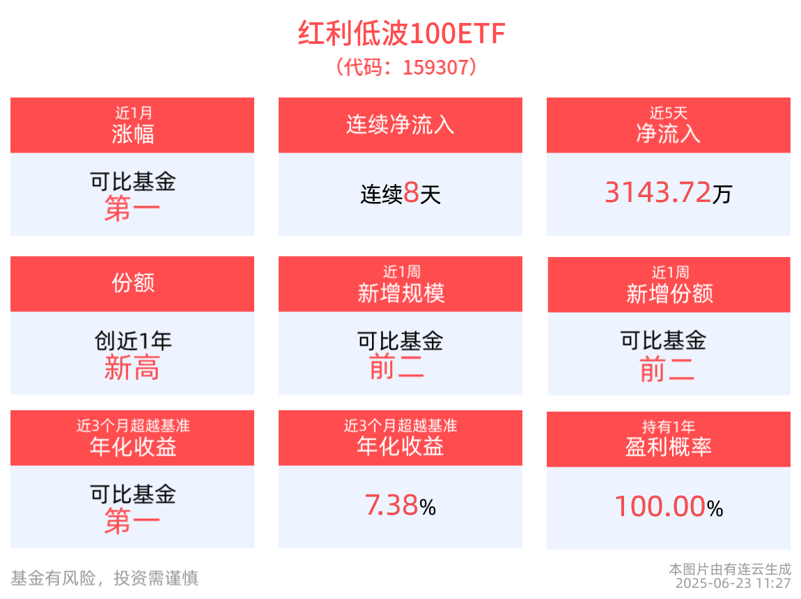 红利板块活跃，红利低波100ETF(159307)盘中溢价，连续8天净流入