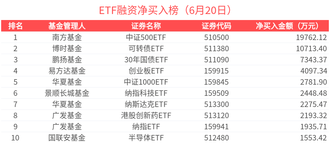 ETF融资榜 | 中证500ETF(510500)获杠杆资金关注，医药板块热度延续-20250620