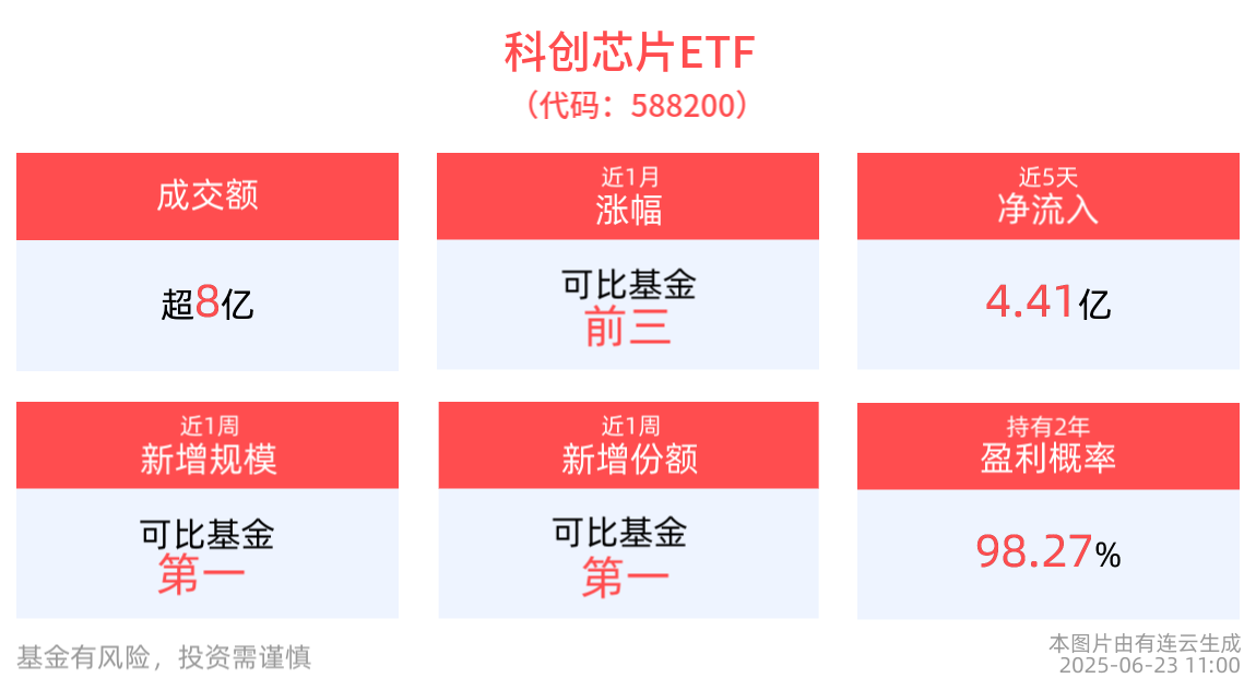 半导体自主可控有望加速推进，科创芯片ETF(588200)盘中涨近1%，近5日“吸金”4.41亿元