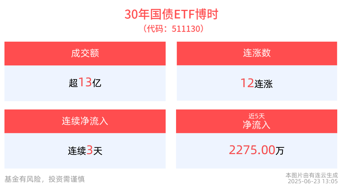 机构：LPR报价还有下调空间，30年国债ETF博时(511130)冲击12连涨，成交额超13亿元