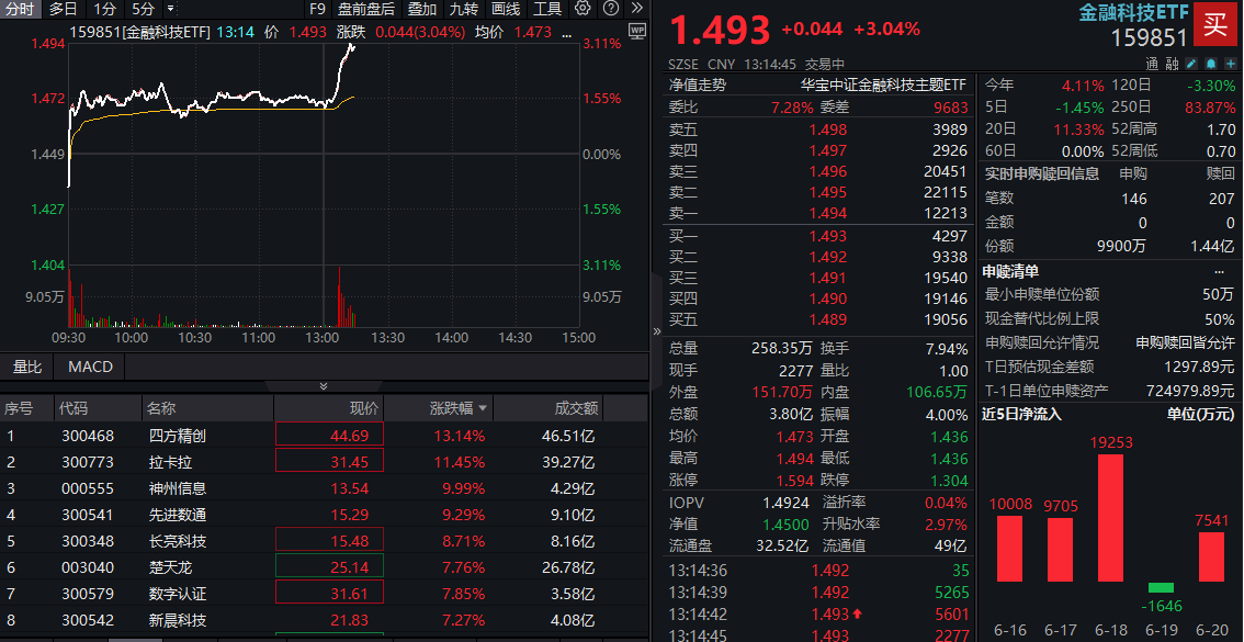跨境支付发展下金融科技机会凸显！159851飙升超3%领涨全市场，四方精创等3股大涨超10%