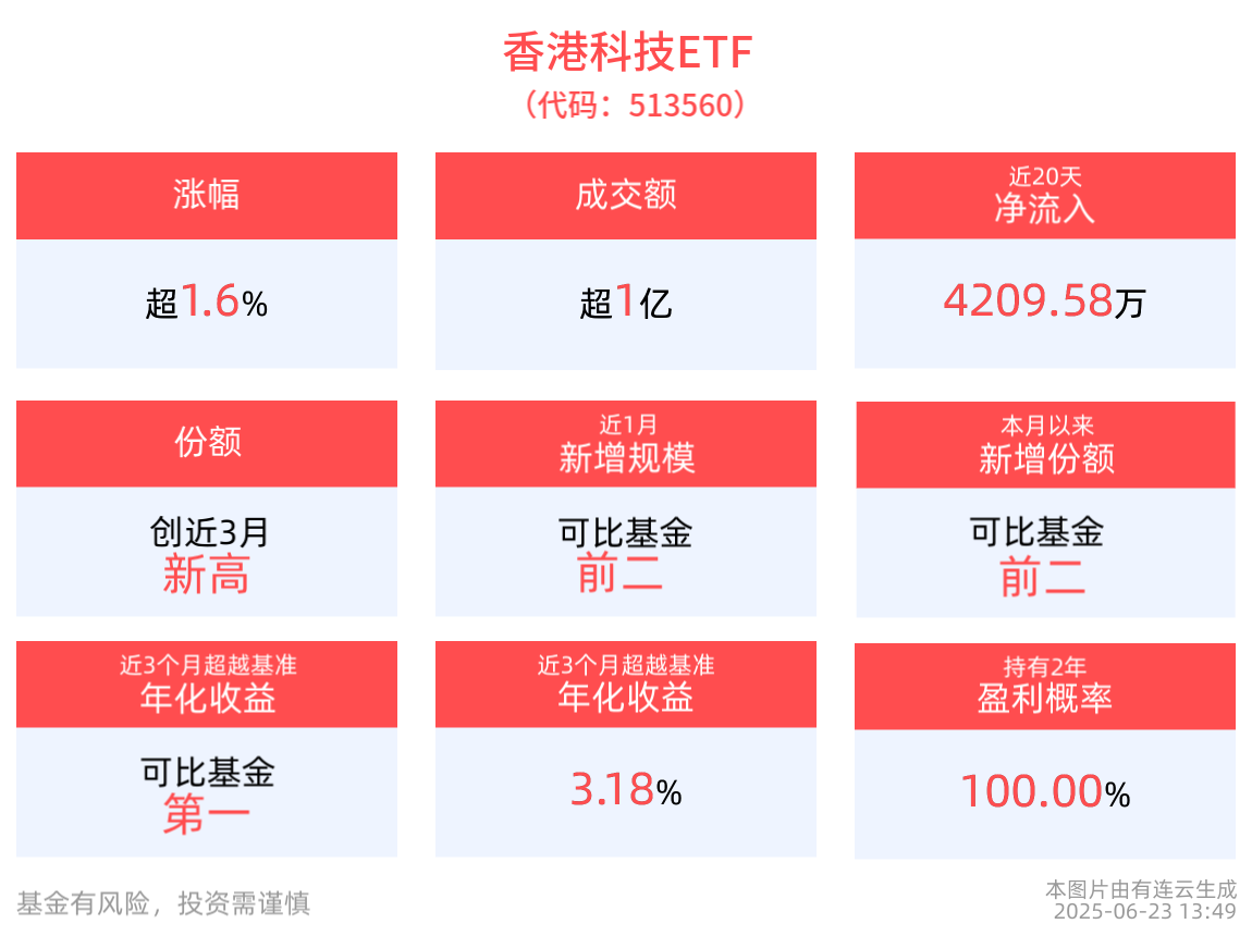 AI赋能+业绩估值驱动港股资产重估，香港科技ETF(513560)上涨1.65%