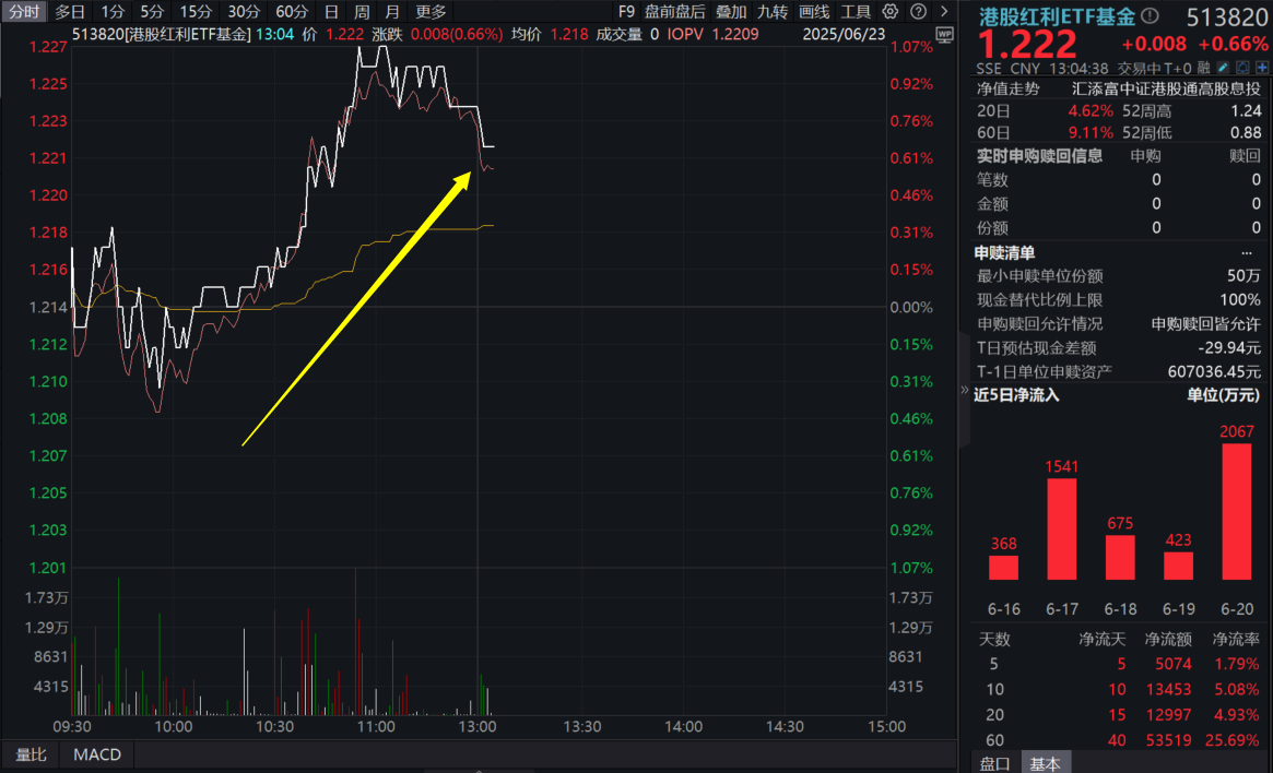 中东冲突升级，太平洋航运大涨17%，港股红利ETF基金(513820)溢价频现，连续15日吸金超1.6亿元！7000亿南向资金核心增配方向出炉