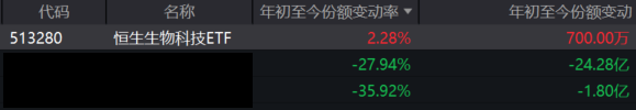 港药行情回归，T+0交易的恒生生物科技ETF(513280)交投活跃收涨3.15%！多项减重药研发成果亮相ADA大会，药企创新能力持续得到验证