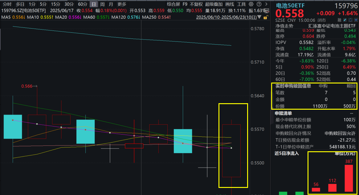 国轩高科大涨超7%，全固态电池装车路测！同类规模领先、费率最低档的电池50ETF(159796)大涨1.64%，连续4日吸金！