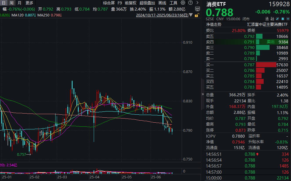 国际局势风云万变，白酒低迷，消费ETF(159928)回调0.76%！2025年中期策略发布，大消费再获机构关注！