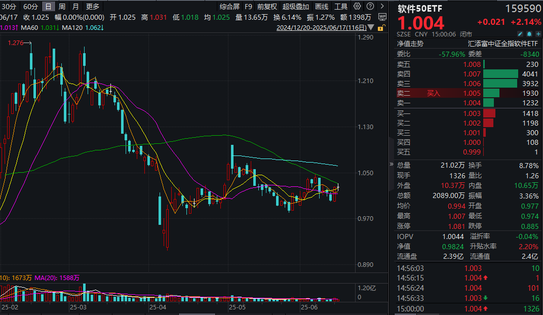 稳定币概念引热潮，四方精创20CM涨停！信创50ETF(560850)、软件50ETF(159590)双双涨超2%！