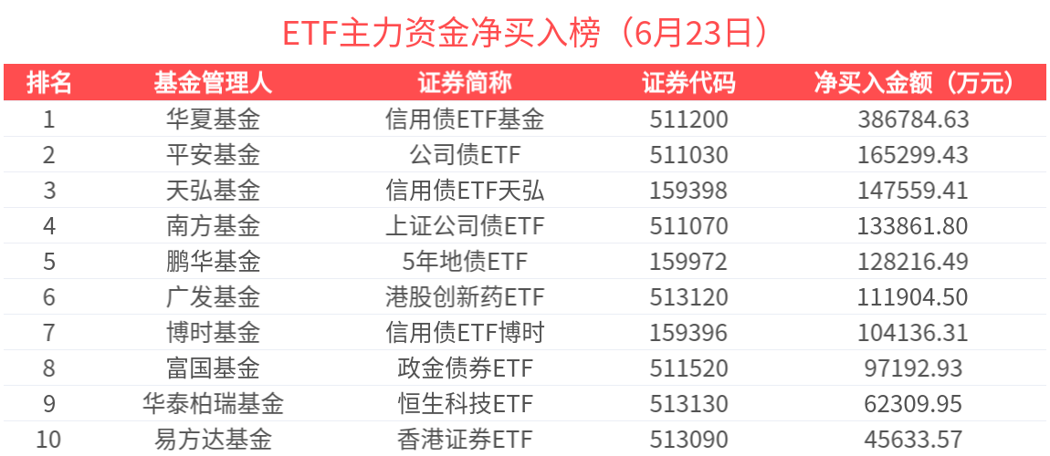 ETF主力榜 | 沪深300ETF(510300)获主力资金加速买入，港股创新药ETF(513120)受关注-20250623