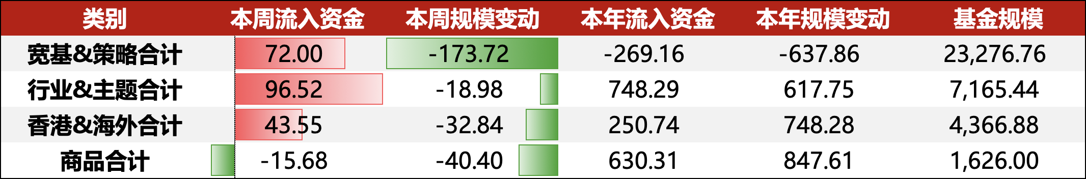 ETF资金周报（6/16-6/20）｜陆家嘴论坛释放重磅信号，证券ETF龙头(159993)周内“吸金”4.68亿元