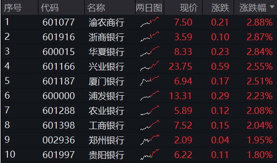 ETF复盘资讯｜银行奇迹日，银行ETF（512800）携14股齐创新高！年内累计涨近14%，成为行业“涨幅王”