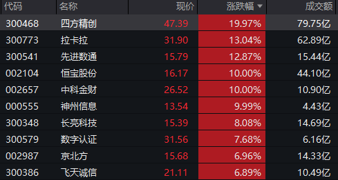ETF复盘资讯| 一阳升穿四线！跨境支付概念引爆，金融科技ETF（159851）放量飙涨4.49%！恒宝股份斩获17天8板
