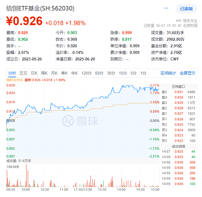 ETF盘后资讯｜超百亿主力资金狂涌！计算机领涨两市，跨境支付通开闸！信创ETF基金（562030）拉升近2%