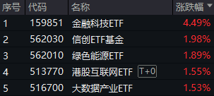 ETF复盘日报｜领跑全场！跨境支付概念井喷，金融科技ETF（159851）放量飙涨4.49%！机构：股市升势或仍未结束