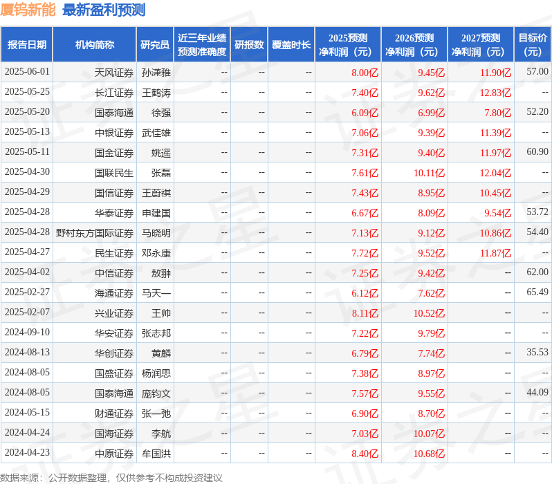 东吴证券：首次覆盖厦钨新能给予买入评级，目标价67.0元