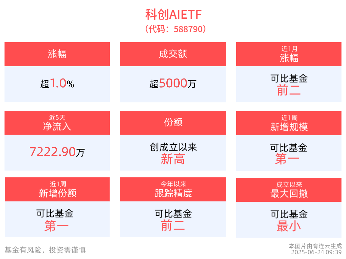 中国科技企业不断创新，科创AIETF(588790)涨超1%，中邮科技领涨